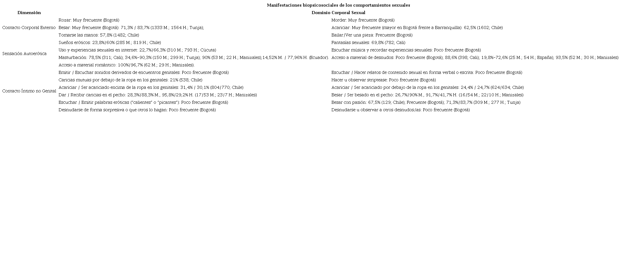 Compone tres de las cuatro dimensiones y conductas que conforman el dominio corporal del modelo de manifestaciones biopsicosocial con su respectiva frecuencia e incidencia. 