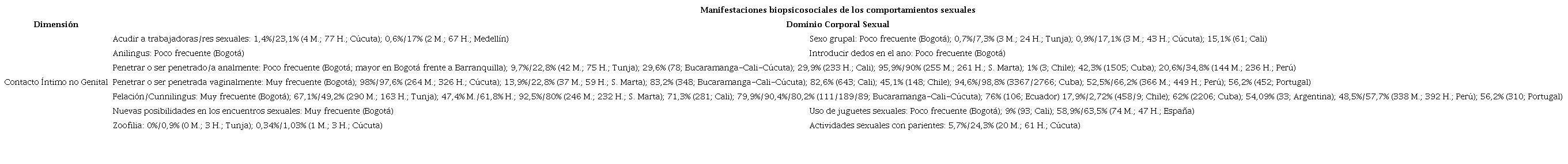 Compone la dimensi&oacute;n Contacto &Iacute;ntimo Genital y las conductas del modelo de manifestaciones biopsicosocial que lo conforman, con su respectiva frecuencia e incidencia. 