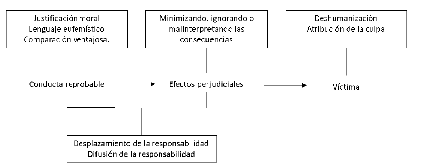 Estrategias o mecanismos cognitivos de desvinculaci&oacute;n moral
