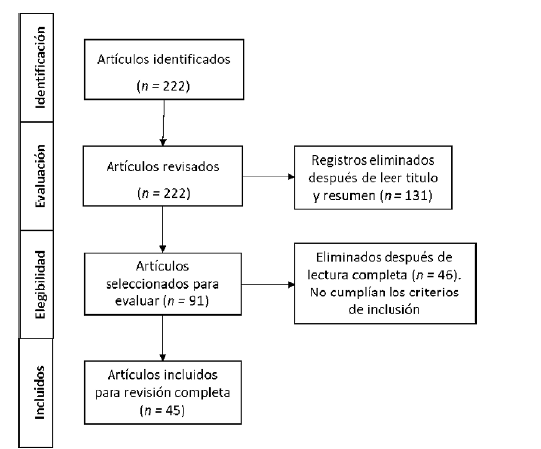 Diagrama de flujo de los criterios de elegibilidad empleados en la selecci&oacute;n de estudios