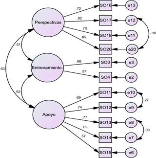 Modelo final de la validaci&oacute;n del Inventario de Socializaci&oacute;n Organizacional