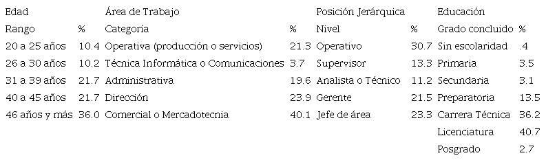 Datos demogr&aacute;ficos de los participantes en el estudio