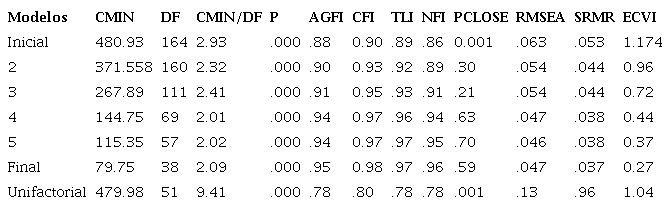 Modelos factoriales confirmatorios del Inventario de Socializaci&oacute;n Organizacional (OSI)