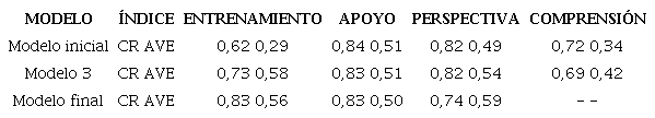 Validez y confiabilidad de los diferentes modelos factoriales confirmatorios de OSI
