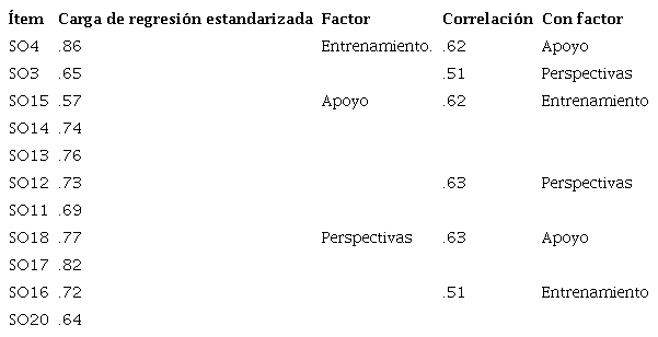 Cargas factoriales estandarizadas y propiedades psicom&eacute;tricas de modelo final