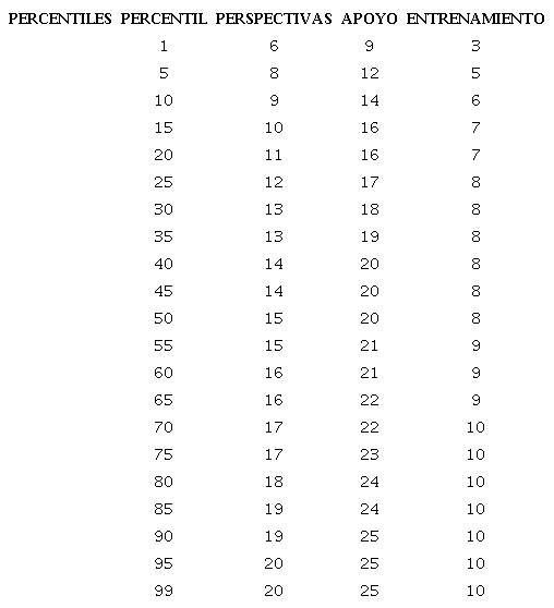 Baremos de los factores y total del Inventario de Socializaci&oacute;n Organizacional.