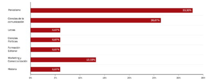 Formaci&oacute;n acad&eacute;mica de los editores de los grandes grupos