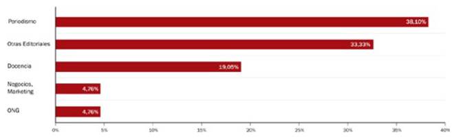 Experiencia laboral previa de los editores de los grandes grupos
