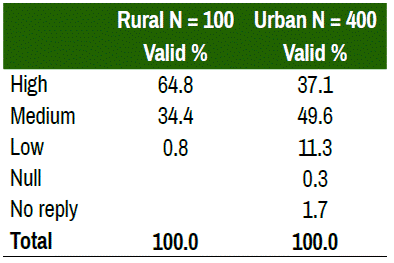 Comparison of the satisfaction of rural and urban teachers with student relationships.