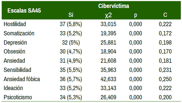 Implicación entre cibervictimización y las escalas del SA45