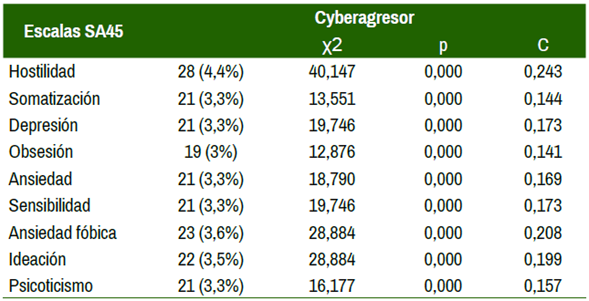 Implicación entre ciberagresión y las escalas del SA45