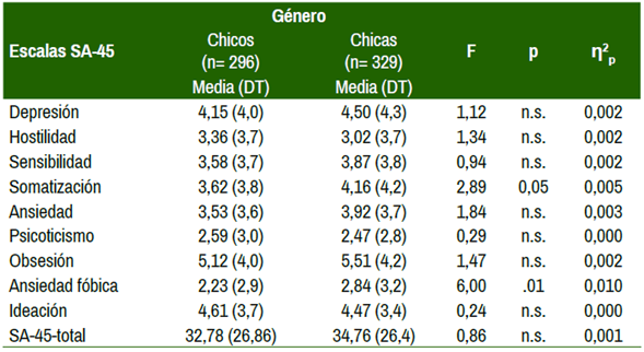 Diferencias de género en ciberbullying según las escalas del SA45