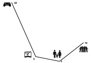 Usos principales de tecnología en adolescentes.