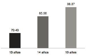 Correlación entre puntaje y edad en la muestra general.