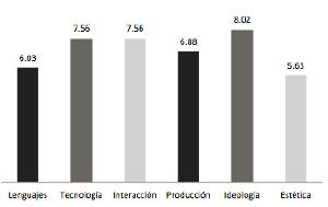 Interrelación entre dimensiones de la competencia mediática.