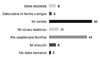 Gestión de la identidad digital.