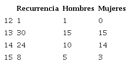 Distribución etaria de la muestra de investigación.