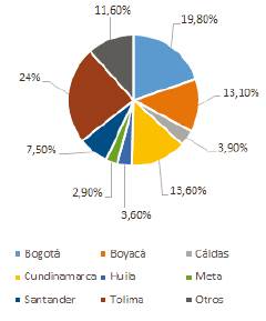 Departamentos de origen de la población estudiada (1999-2015).