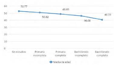 Promedio de edad para cada nivel educativo (factor).