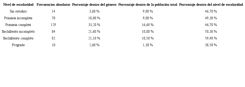 Nivel de escolaridad en mujeres.