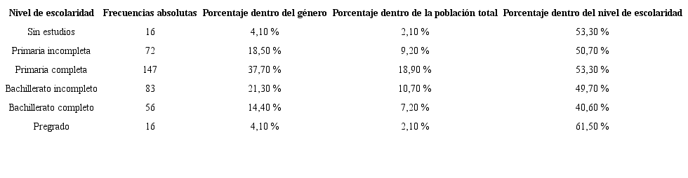 Nivel de escolaridad en hombres.