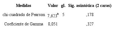 Pruebas de chi-cuadrado escolaridad/sexo y coeficiente GAMMA escolaridad/sexo