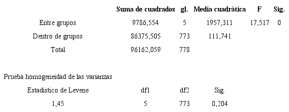 Resultados del análisis de varianza.