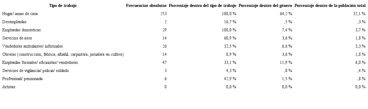 Ocupaciones y tipos de trabajo desempeñados por mujeres.