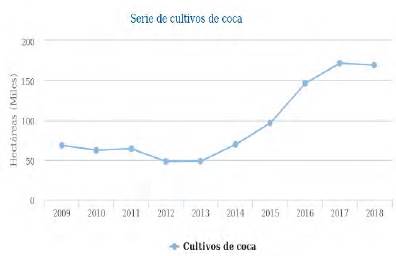 Serie de cultivos de coca.