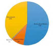 Porcentaje de agresiones según presuntos responsables.