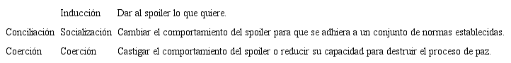 Estrategias de manejo de los spoilers.