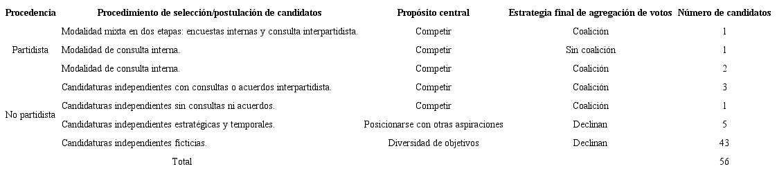 Candidaturas presidenciales en Colombia en el 2018.