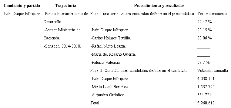 S&iacute;ntesis de los procesos de selecci&oacute;n de candidatos partidistas.