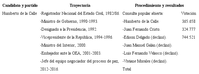 Candidatura partidista con consulta interna y sin coalici&oacute;n Partido Liberal.