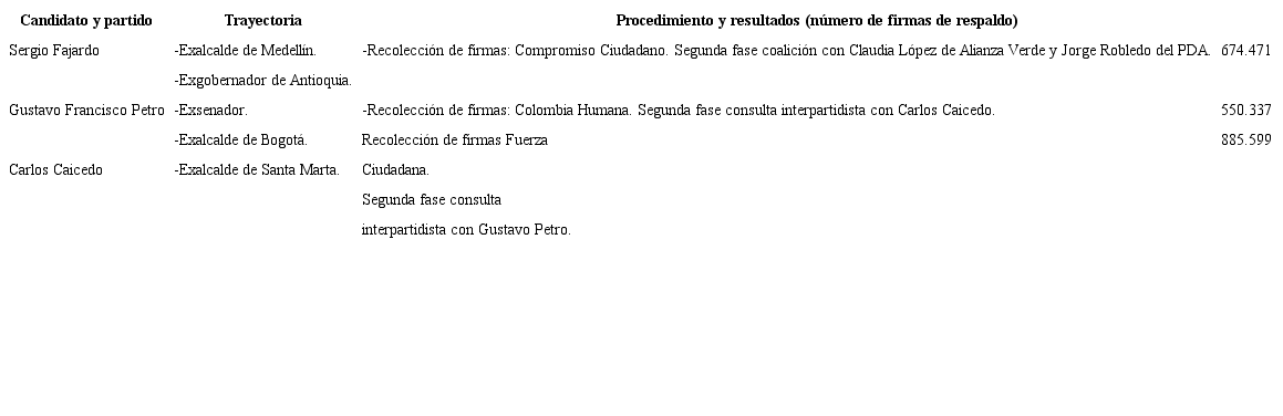 Candidaturas no partidistas competitivas y orientadas a coaliciones.