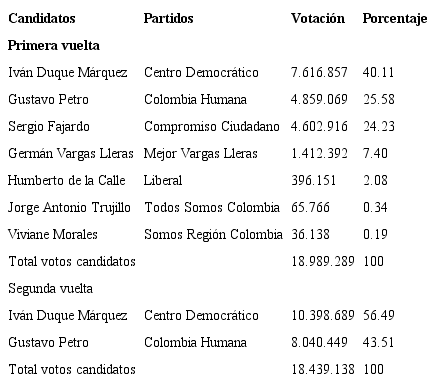 Colombia: resultados de las elecciones presidenciales de 2018.