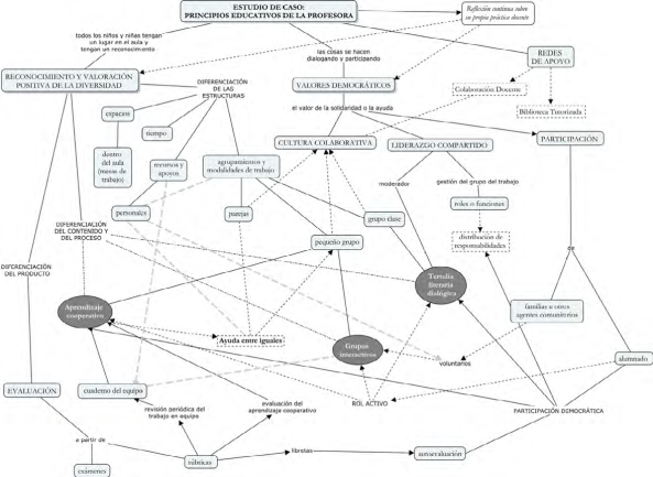 Mapa te&oacute;rico relacional