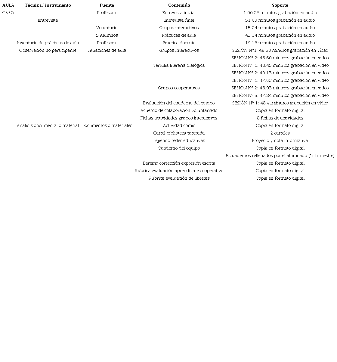 Tipo de datos recabados en la investigaci&oacute;n