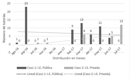 Número de tutorías por mes
