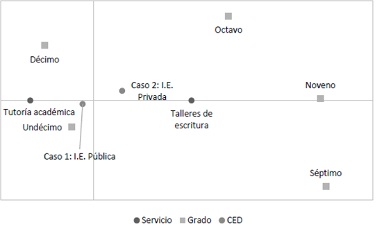 Relaciones CED, servicio y grado