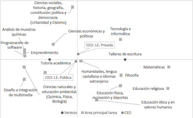 Relaciones CED, servicio y área del currículo escolar