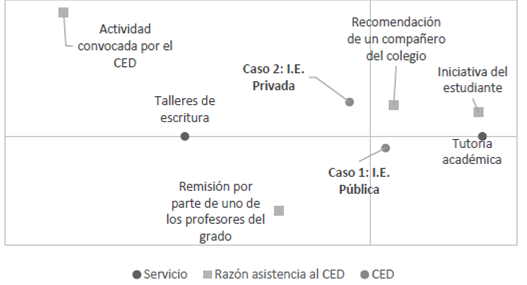 Relaciones CED, área y tipo de texto
