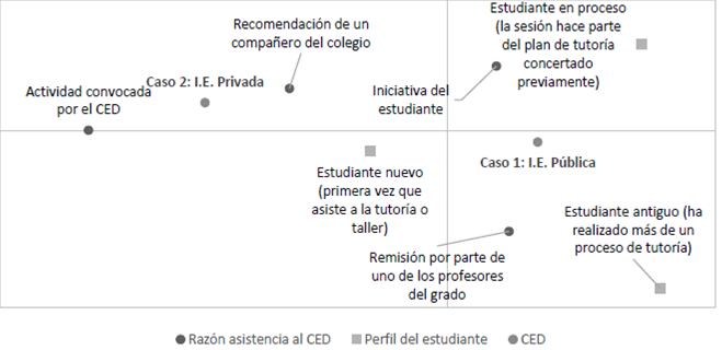 Relaciones CED, razones asistencia y perfil del estudiante