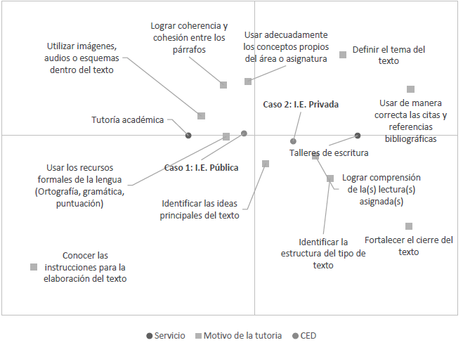 Relaciones CED, servicio y motivo de la tutoría