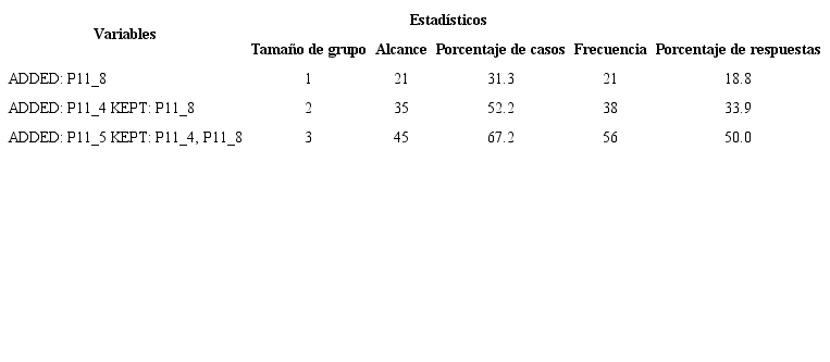 Mejor alcance y frecuencia por tamaño de grupo, actividades de apoyo, caso 1