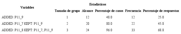 Mejor alcance y frecuencia por tamaño de grupo, actividades de apoyo, caso 2