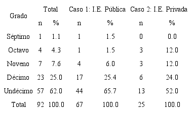 Participación por grado en los servicios del CED