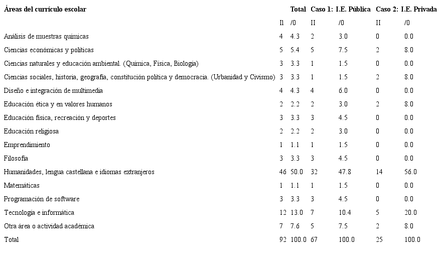Área principal de la tarea de escritura
