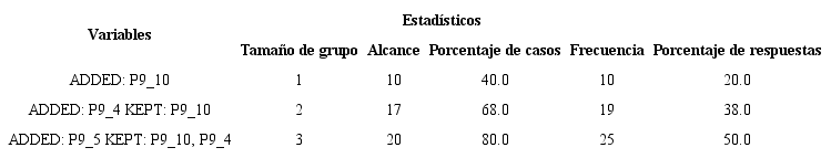 Mejor alcance y frecuencia por tamaño de grupo, motivo tutoría, caso 2