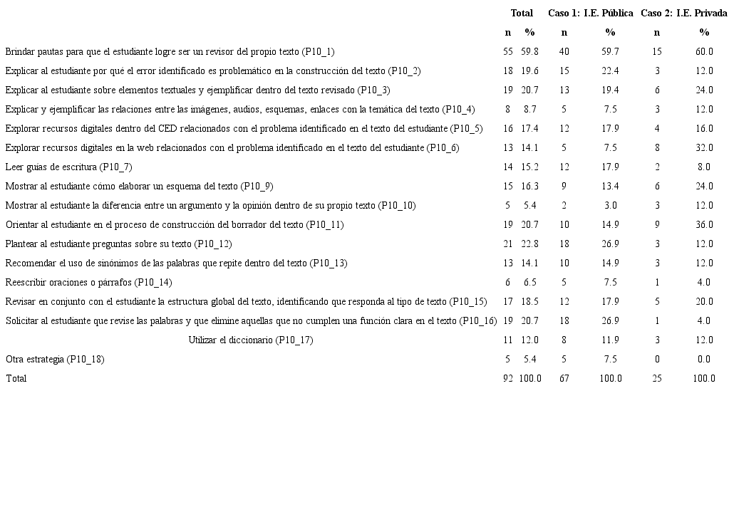 Estrategias desarrolladas durante la tutoría